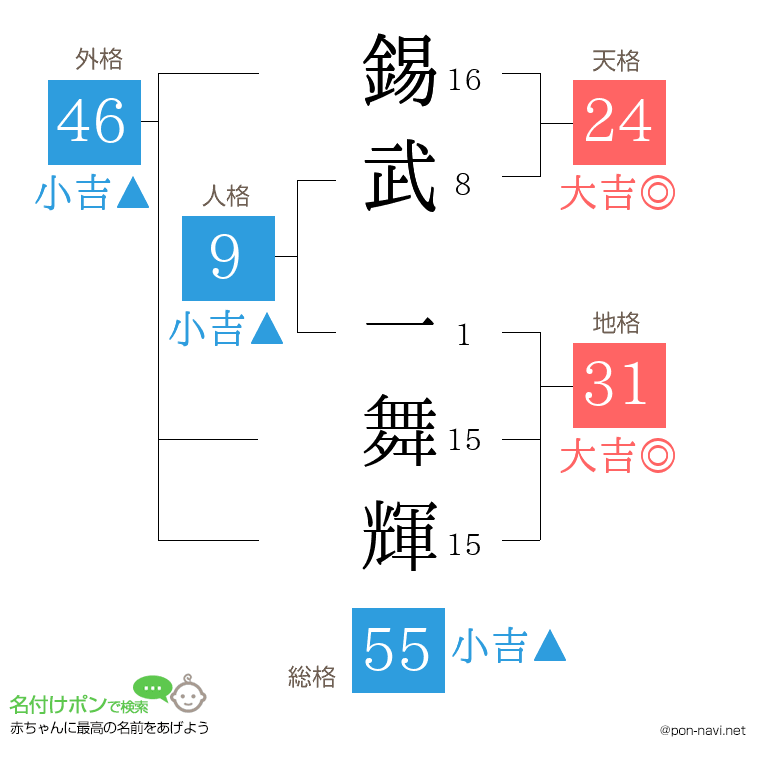 錫武 一舞輝さんの姓名判断結果