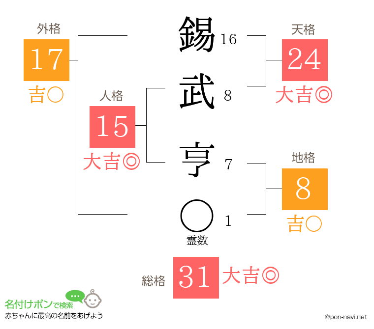 錫武 亨さんの姓名判断結果