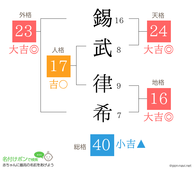 錫武 律希さんの姓名判断結果