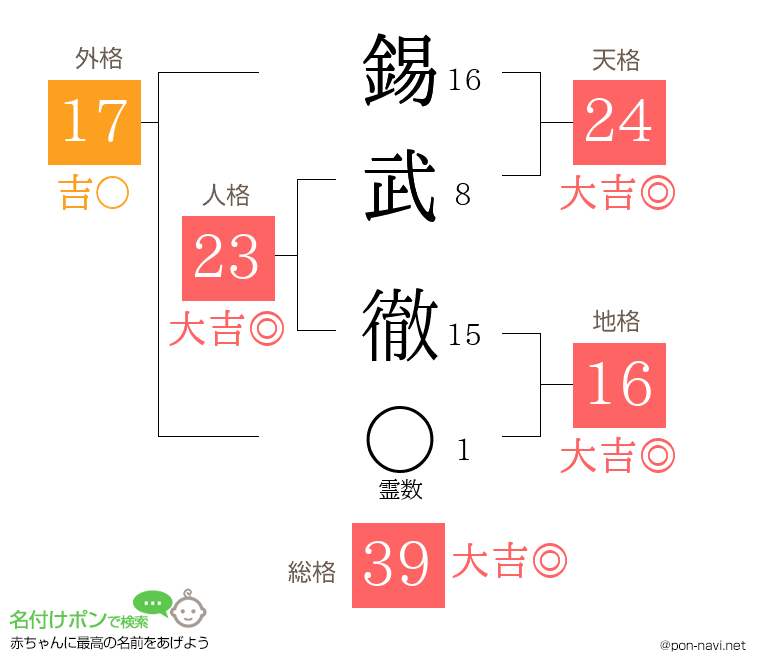 錫武 徹さんの姓名判断結果