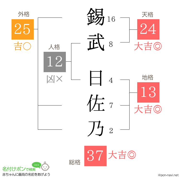 錫武 日佐乃さんの姓名判断結果