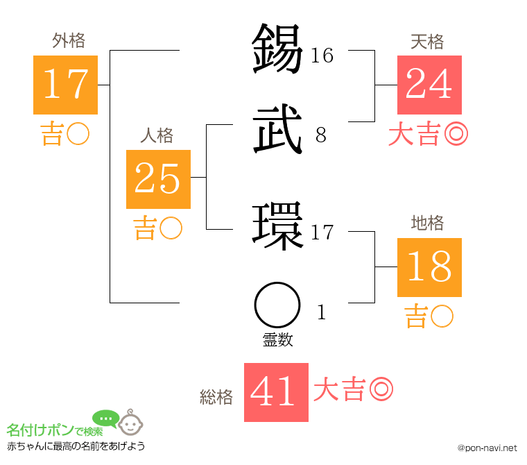 錫武 環さんの姓名判断結果
