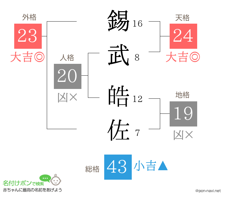 錫武 皓佐さんの姓名判断結果