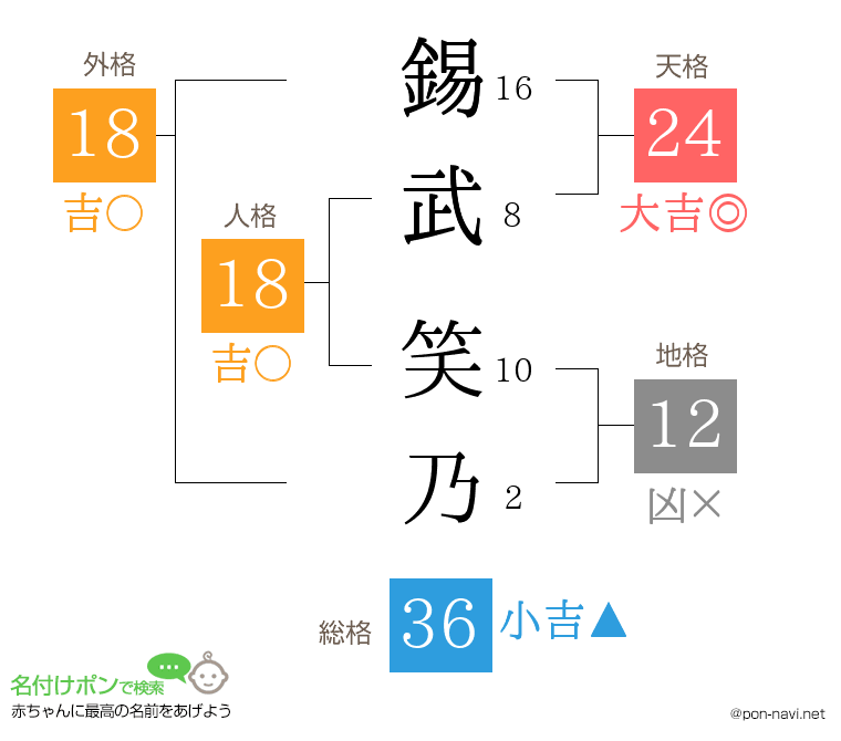 錫武 笑乃さんの姓名判断結果