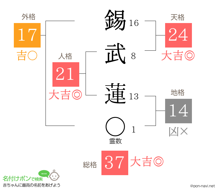 錫武 蓮さんの姓名判断結果