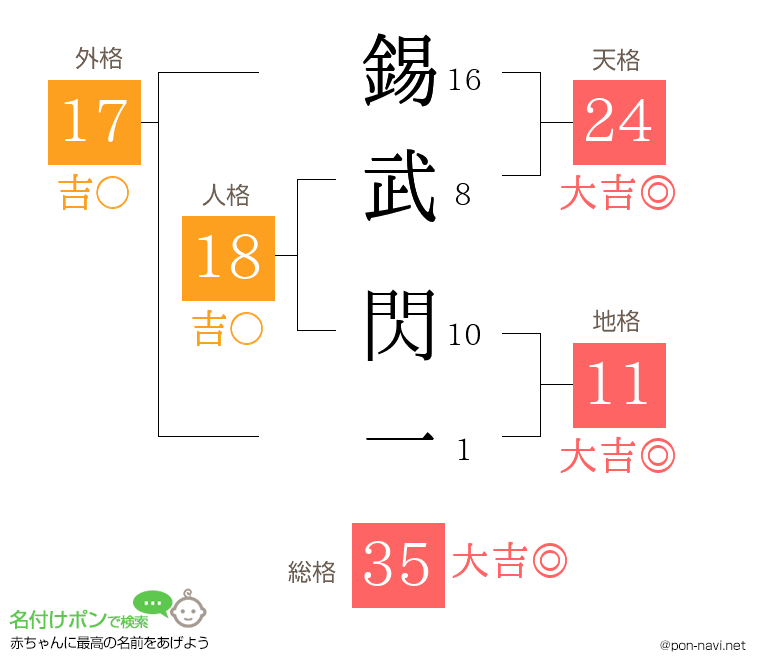 錫武 閃一さんの姓名判断結果