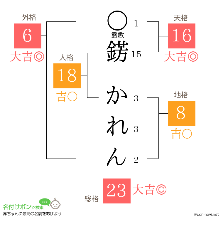 錺 かれんさんの姓名判断結果