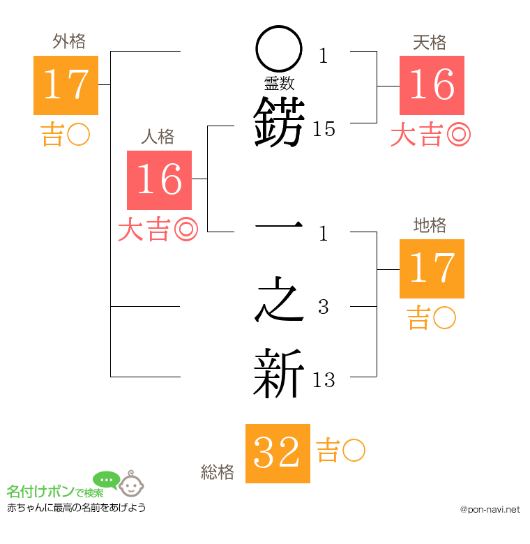 錺 一之新さんの姓名判断結果
