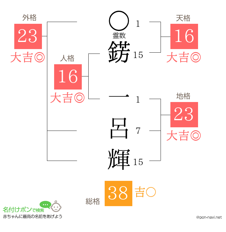 錺 一呂輝さんの姓名判断結果