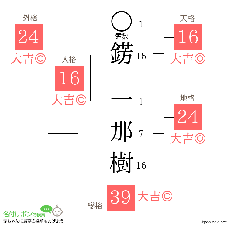 錺 一那樹さんの姓名判断結果