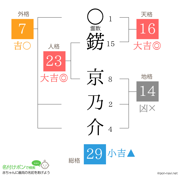 錺 京乃介さんの姓名判断結果
