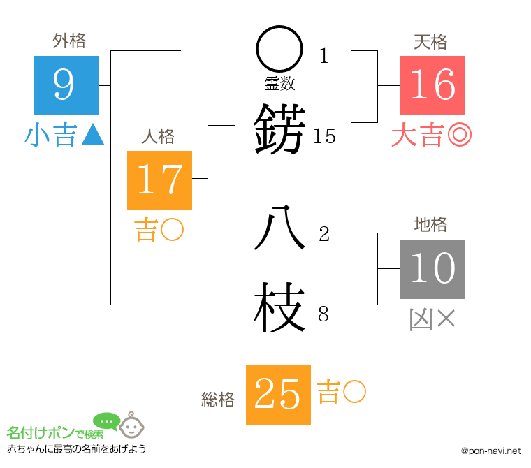 錺 八枝さんの姓名判断結果