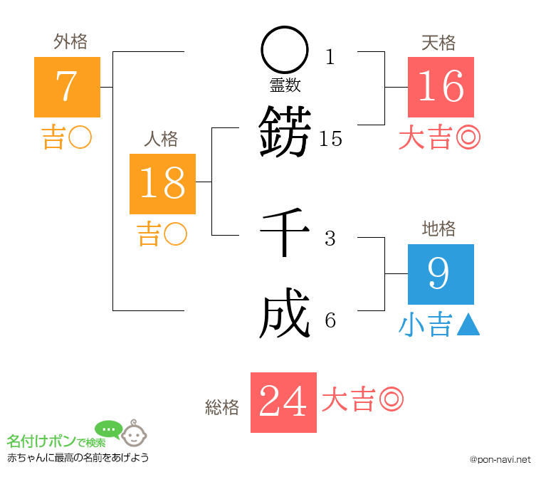 錺 千成さんの姓名判断結果