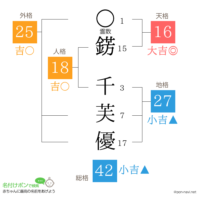 錺 千芙優さんの姓名判断結果