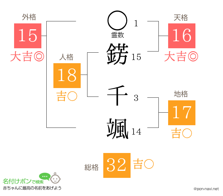 錺 千颯さんの姓名判断結果