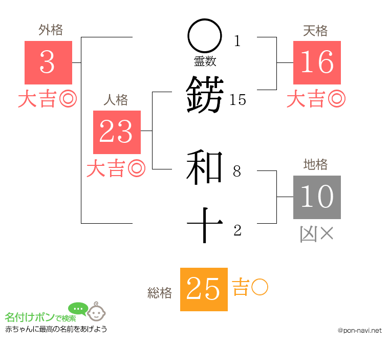 錺 和十さんの姓名判断結果