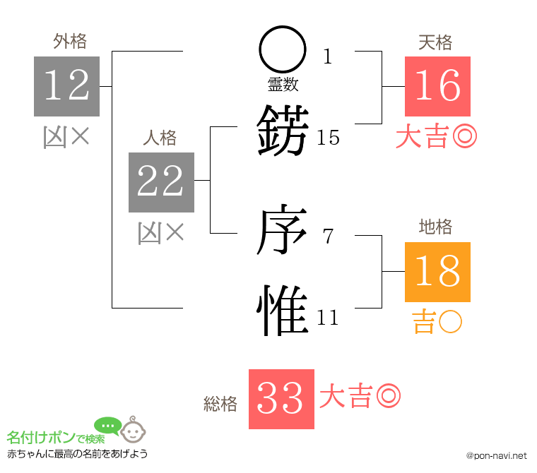 錺 序惟さんの姓名判断結果
