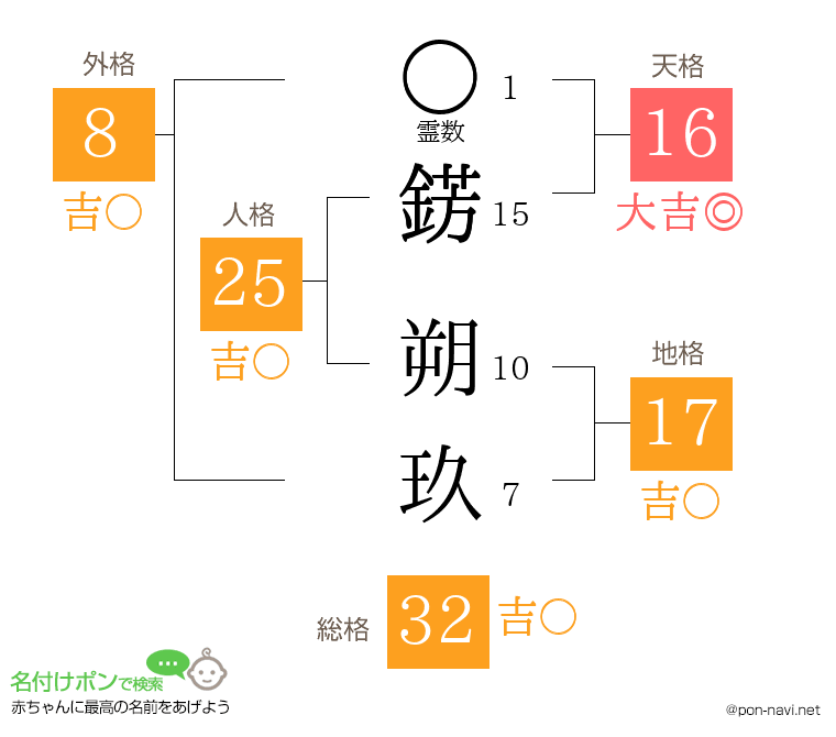 錺 朔玖さんの姓名判断結果