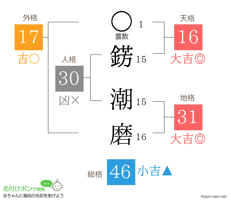 錺 潮磨さんの姓名判断結果