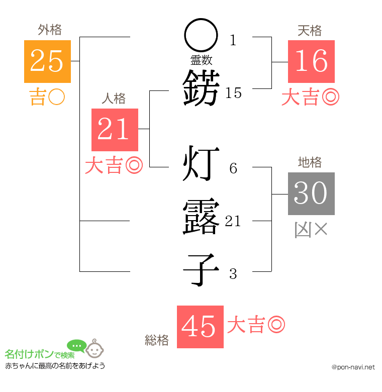 錺 灯露子さんの姓名判断結果