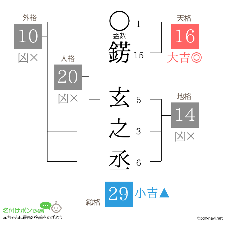 錺 玄之丞さんの姓名判断結果