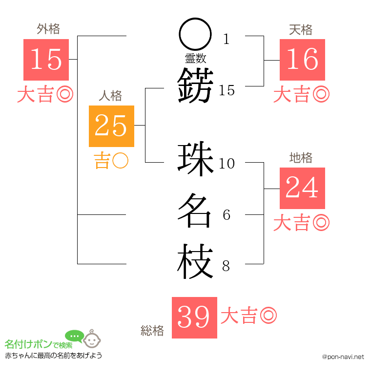 錺 珠名枝さんの姓名判断結果