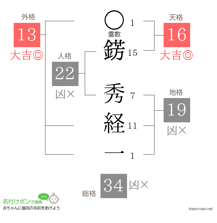 錺 秀経一さんの姓名判断結果