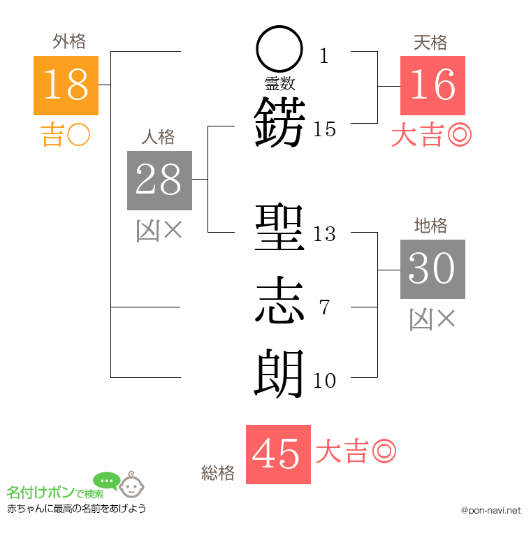 錺 聖志朗さんの姓名判断結果