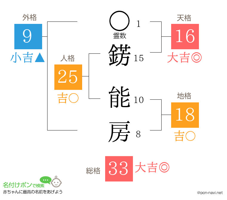 錺 能房さんの姓名判断結果
