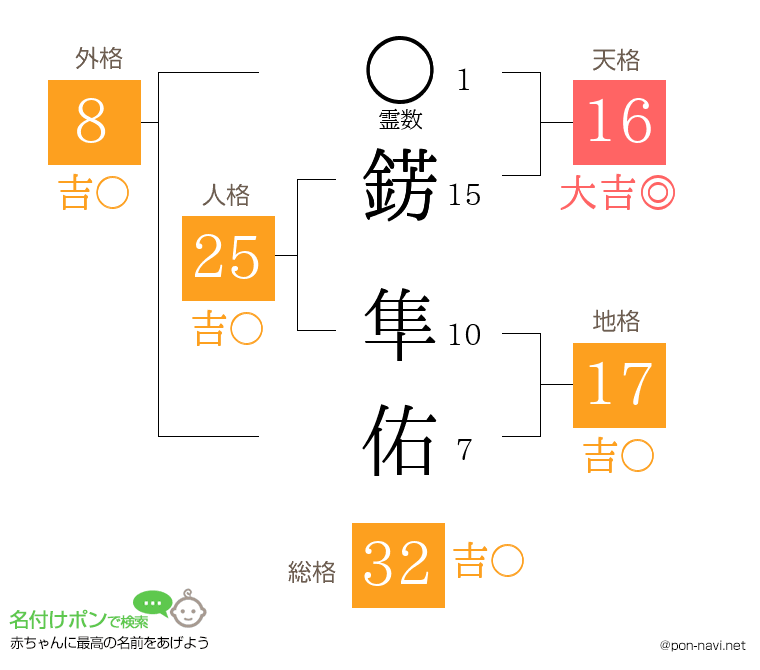 錺 隼佑さんの姓名判断結果