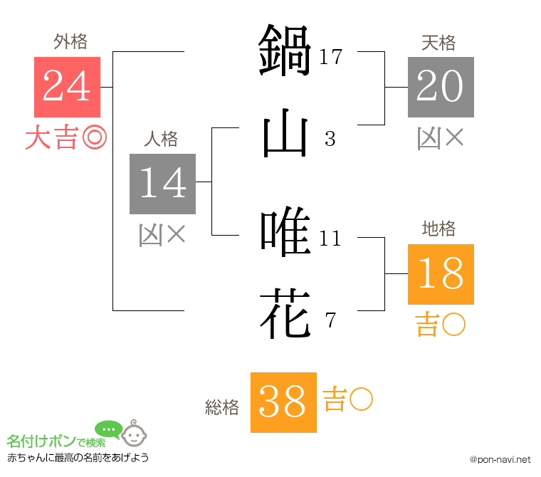 鍋山 唯花さんの姓名判断結果