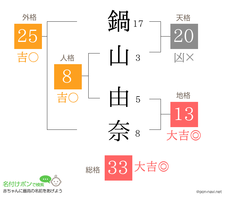 鍋山 由奈さんの姓名判断結果