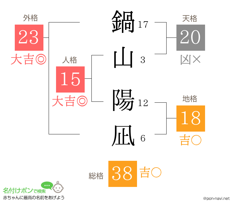 鍋山 陽凪さんの姓名判断結果