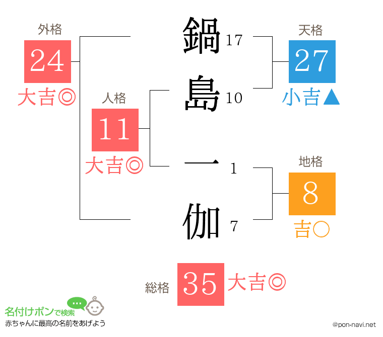 鍋島 一伽さんの姓名判断結果