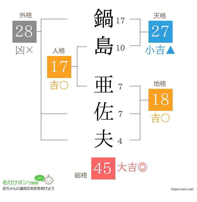 鍋島 亜佐夫さんの姓名判断結果