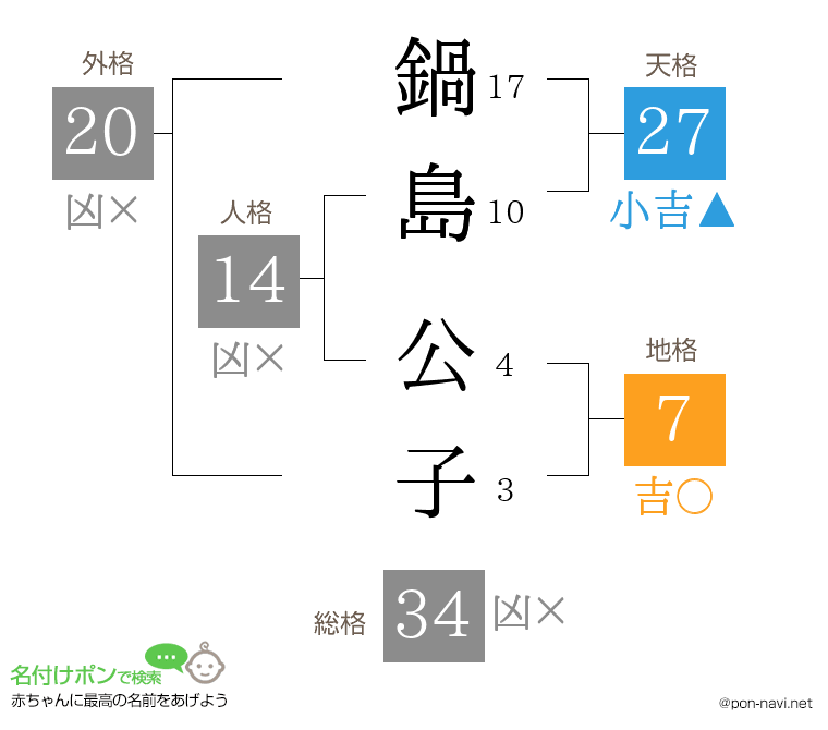 鍋島 公子さんの姓名判断結果