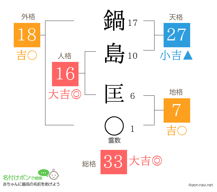 鍋島 匡さんの姓名判断結果