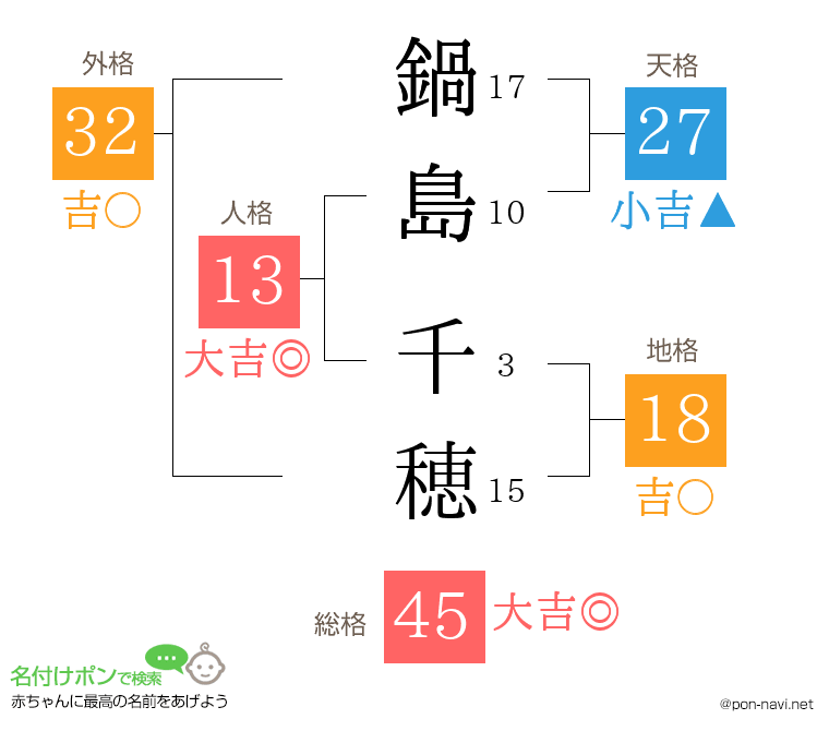 鍋島 千穂さんの姓名判断結果