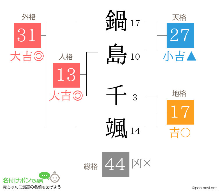 鍋島 千颯さんの姓名判断結果