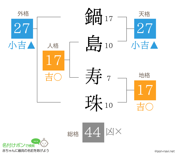 鍋島 寿珠さんの姓名判断結果