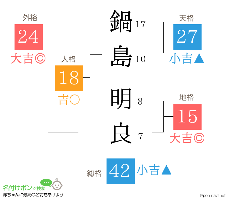 鍋島 明良さんの姓名判断結果