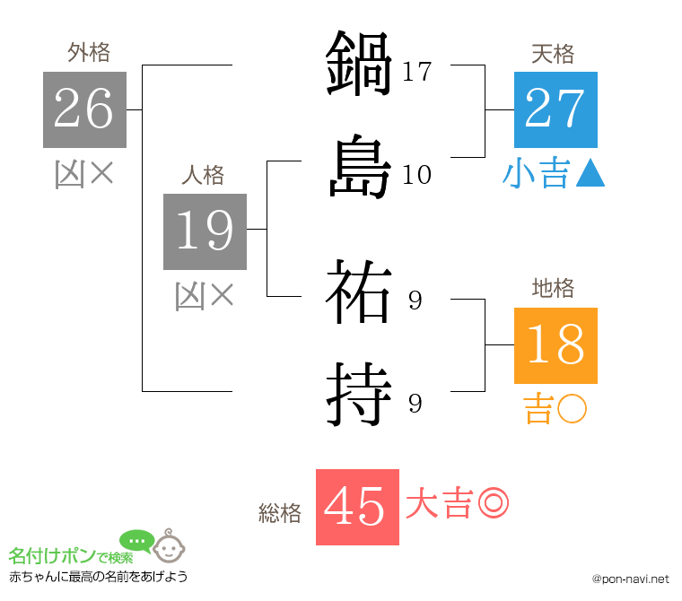 鍋島 祐持さんの姓名判断結果