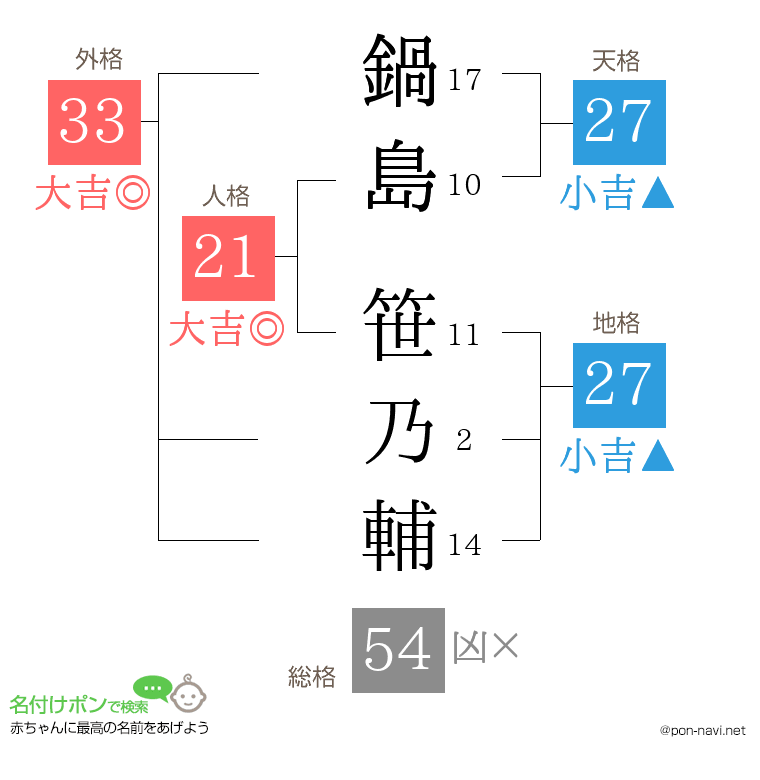鍋島 笹乃輔さんの姓名判断結果