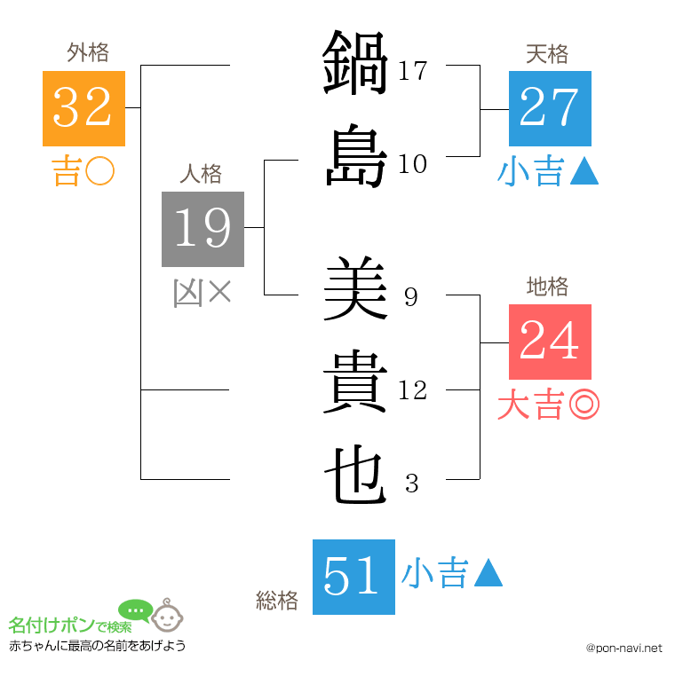 鍋島 美貴也さんの姓名判断結果