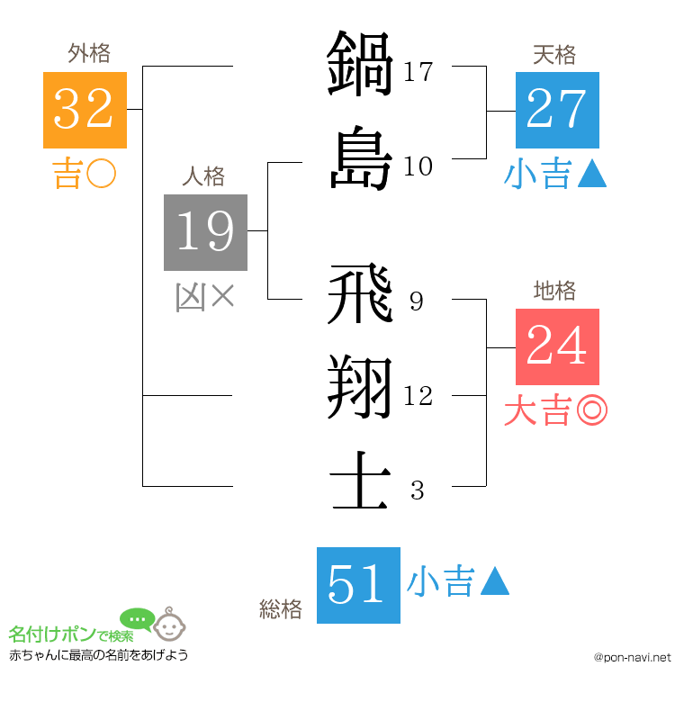 鍋島 飛翔士さんの姓名判断結果