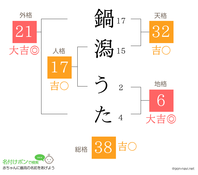 鍋潟 うたさんの姓名判断結果
