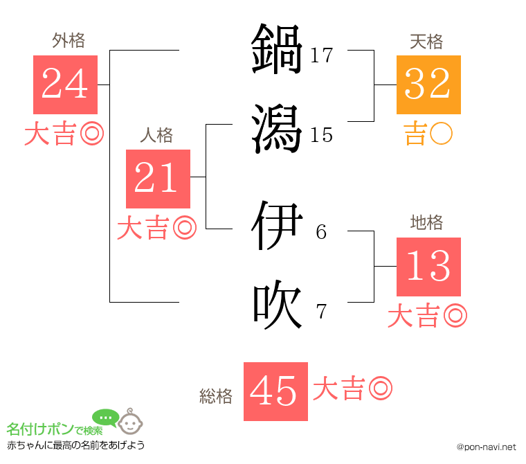 鍋潟 伊吹さんの姓名判断結果