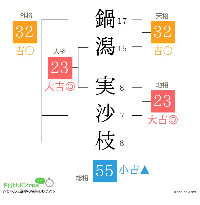 鍋潟 実沙枝さんの姓名判断結果
