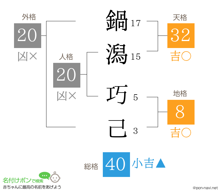 鍋潟 巧己さんの姓名判断結果