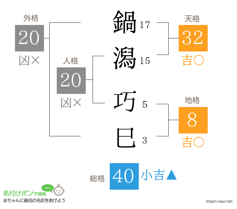鍋潟 巧巳さんの姓名判断結果